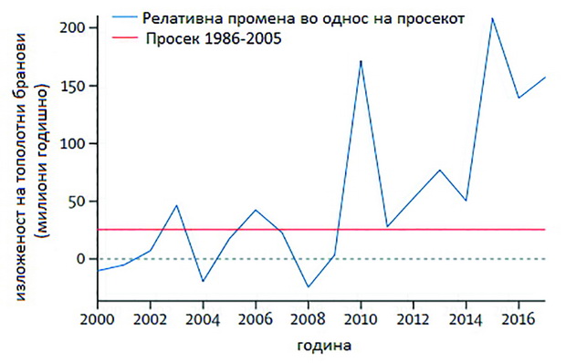 toplotni branovi( Izvor-Lancet Countdown)
